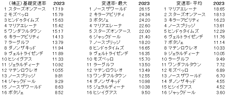 2023　大阪杯　変速率